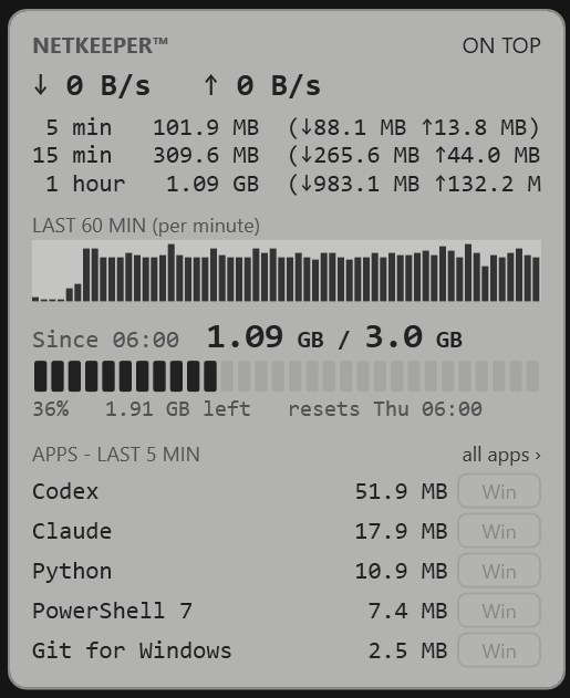 The NETKEEPER desktop widget in black and white: 1.09 GB of 3.0 GB used since 06:00, the last 60 minutes, and the top apps