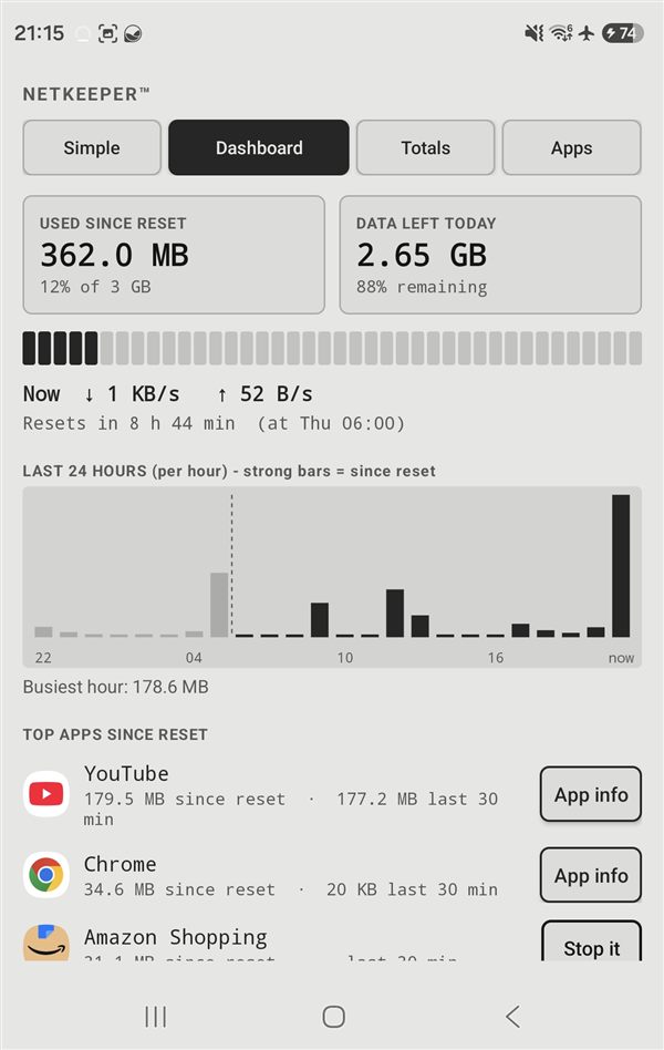 Android Dashboard view: used and left today, the last 24 hours as bars, and the top apps since the reset